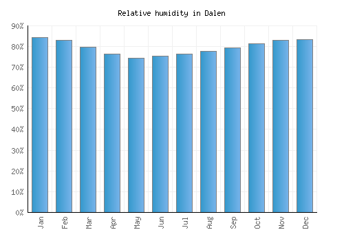 Dalen relative humidity averages