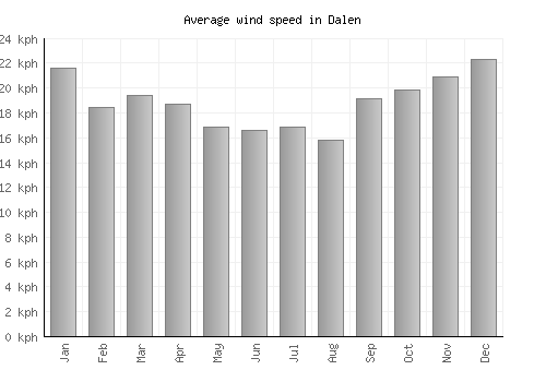 Dalen average winspeed by month (km/h)