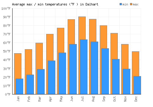 Dalhart average minimum / maximum temperatures (Fahrenheit)