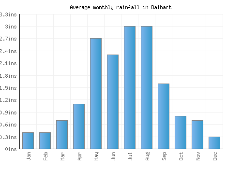 Dalhart monthly rainfall chart (inches)