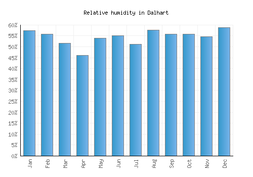 Dalhart relative humidity averages