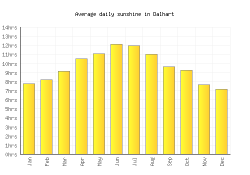 Dalhart average daily sunshine chart
