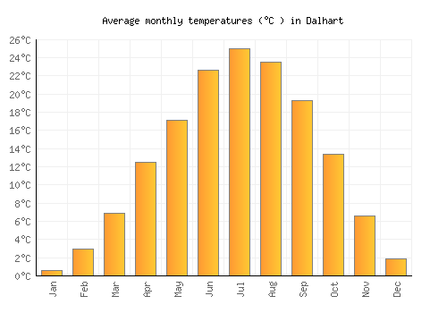 Dalhart average temperature chart (Celsius)