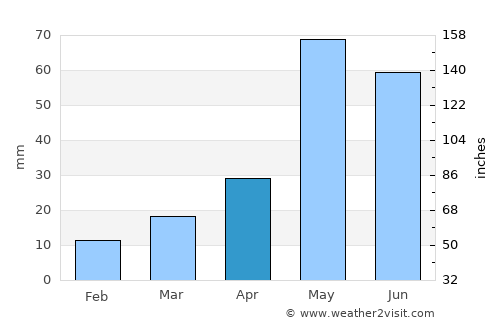 Dalhart average rain in April