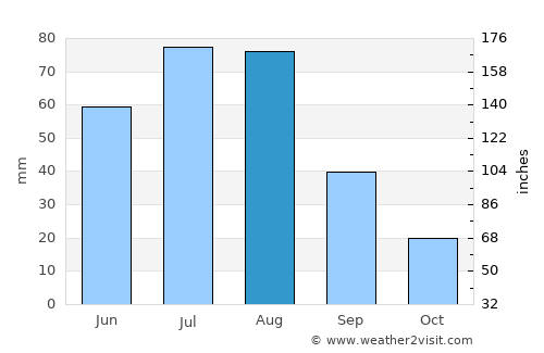 Dalhart average rain in August