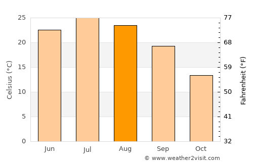 Dalhart average temperature in August