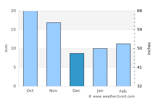 Dalhart average rain in December