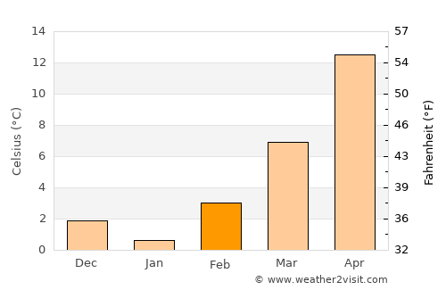 Dalhart average temperature in February