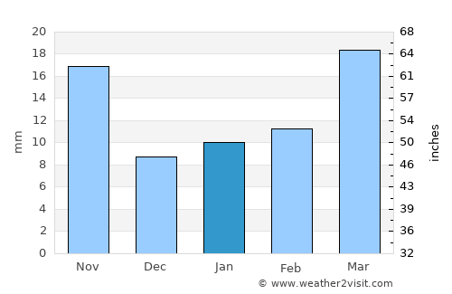 Dalhart average rain in January