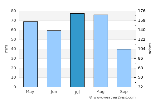 Dalhart average rain in July