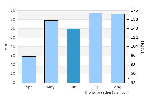 Dalhart average rain in June