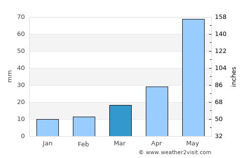Dalhart average rain in March