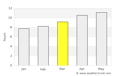 Dalhart average rain in March