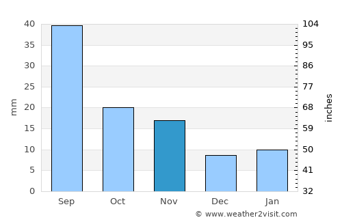 Dalhart average rain in November
