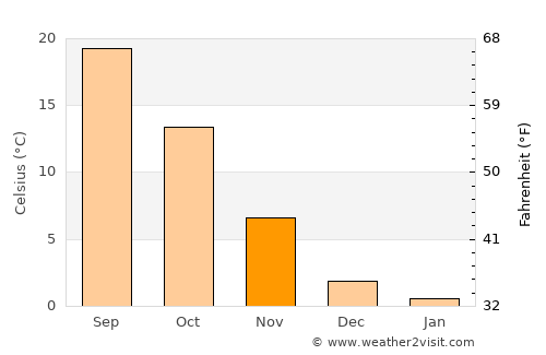Dalhart average temperature in November
