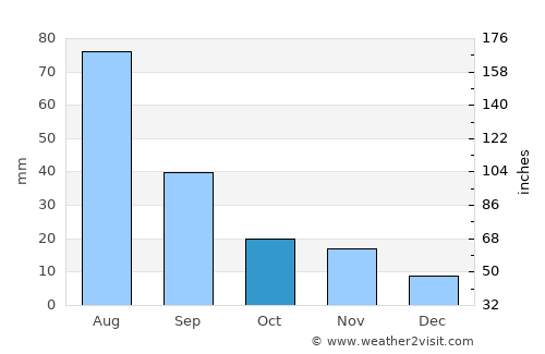Dalhart average rain in October