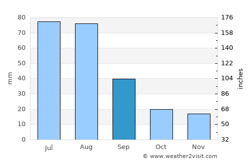 Dalhart average rain in September