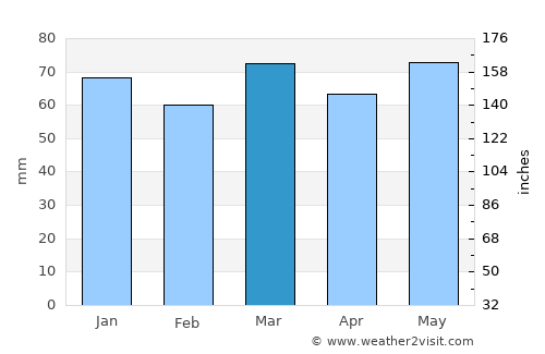 Dalhem average rain in March