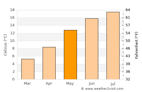 Dalhem average temperature in May