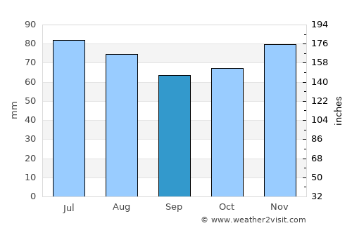 Dalhem average rain in September
