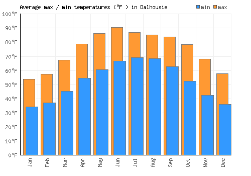 Dalhousie average minimum / maximum temperatures (Fahrenheit)