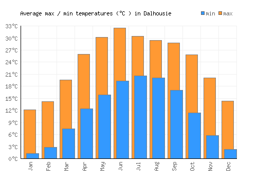 Dalhousie average minimum / maximum temperatures (Celsius)