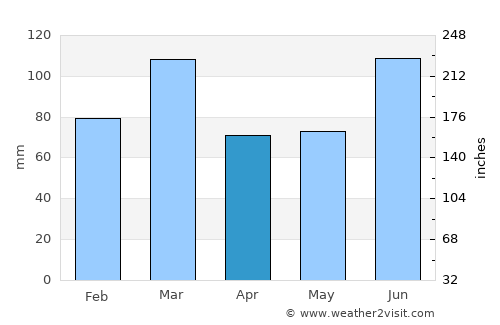 Dalhousie average rain in April
