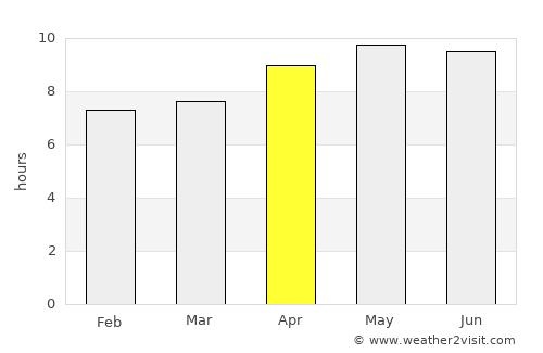Dalhousie average rain in April