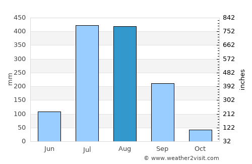 Dalhousie average rain in August