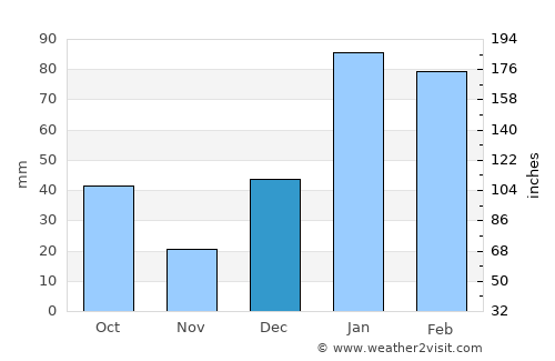Dalhousie average rain in December