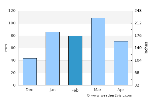 Dalhousie average rain in February