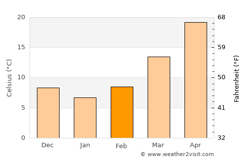 Dalhousie average temperature in February