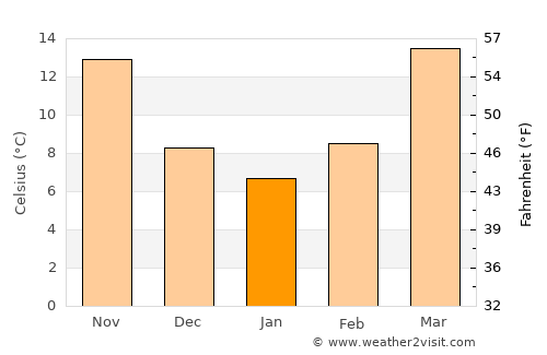 Dalhousie average temperature in January