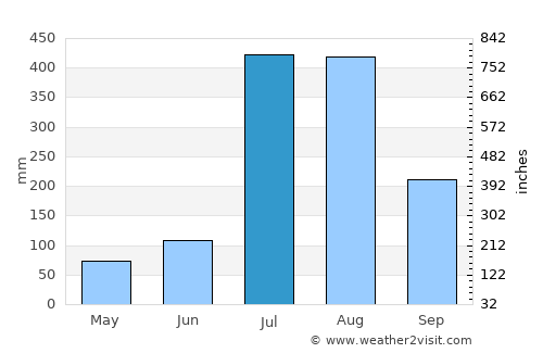 Dalhousie average rain in July