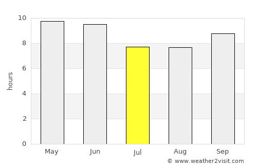 Dalhousie average rain in July