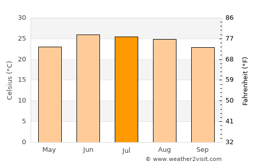 Dalhousie average temperature in July