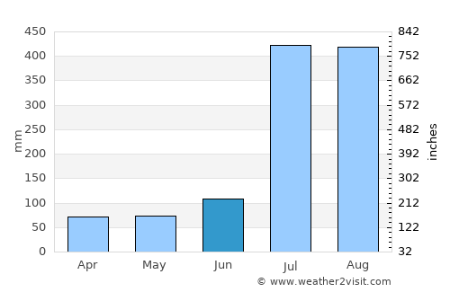 Dalhousie average rain in June