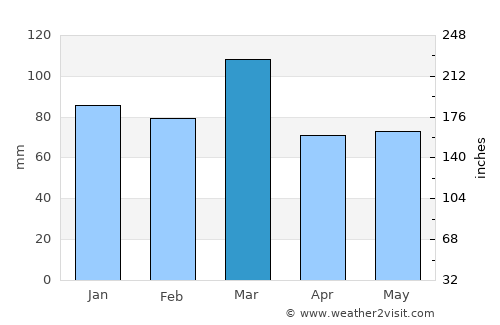 Dalhousie average rain in March