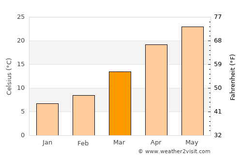 Dalhousie average temperature in March