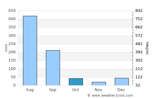 Dalhousie average rain in October