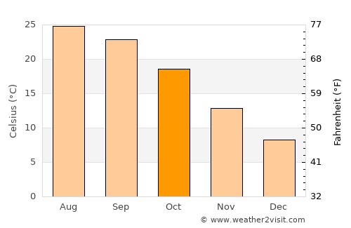 Dalhousie average temperature in October