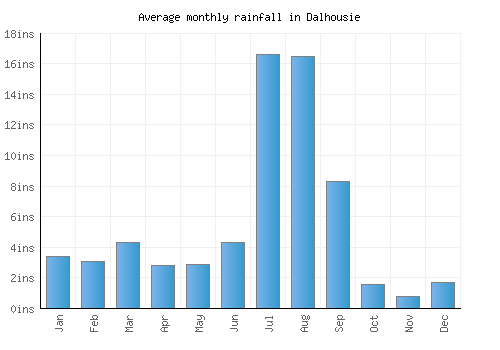 Dalhousie monthly rainfall chart (inches)