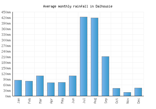 Dalhousie monthly rainfall chart (mm)