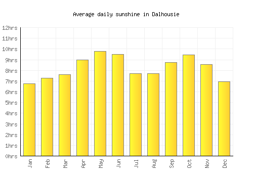 Dalhousie average daily sunshine chart