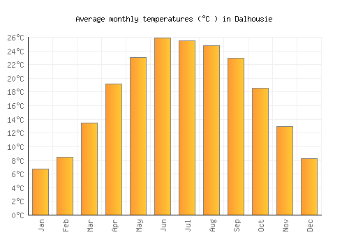 Dalhousie average temperature chart (Celsius)