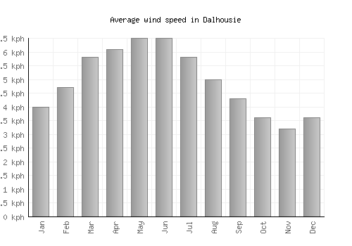 Dalhousie average winspeed by month (km/h)