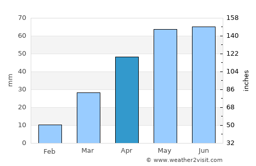 Dali average rain in April