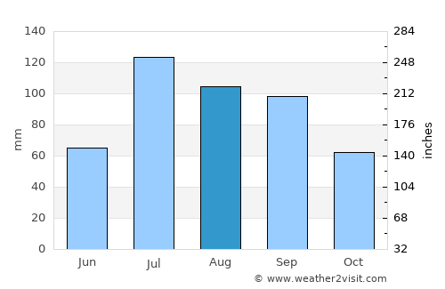 Dali average rain in August