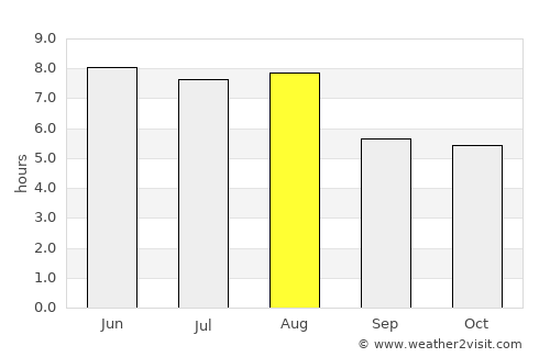 Dali average rain in August