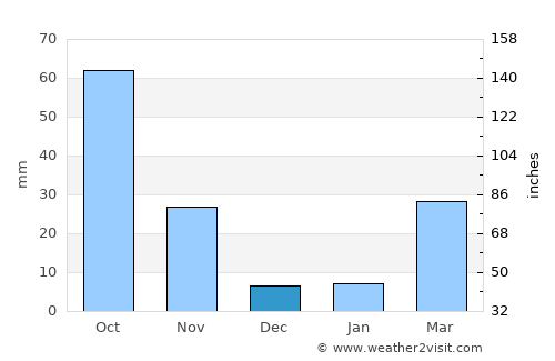 Dali average rain in December